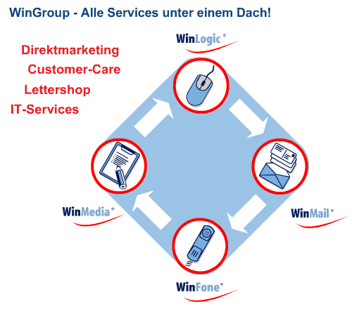 wingroup